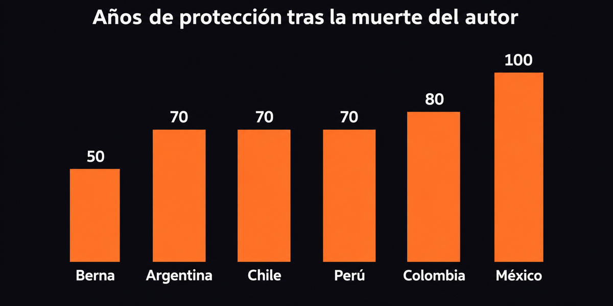 Gráfico de barras: años de protección del derecho de autor tras la muerte del autor: Convenio de Berna 50 (mínimo), Argentina 70, Chile 70, Perú 70, Colombia 80 y México 100